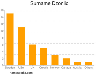 Familiennamen Dzonlic