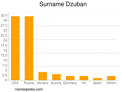 Familiennamen Dzuban