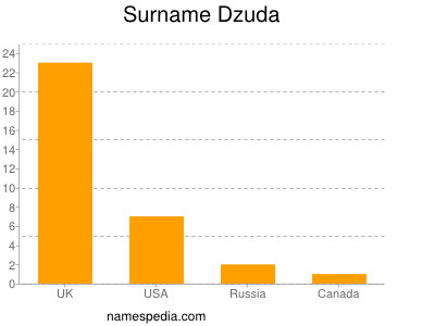 Familiennamen Dzuda