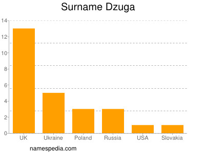 Familiennamen Dzuga