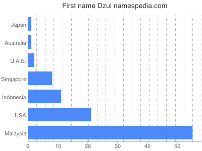 Given name Dzul