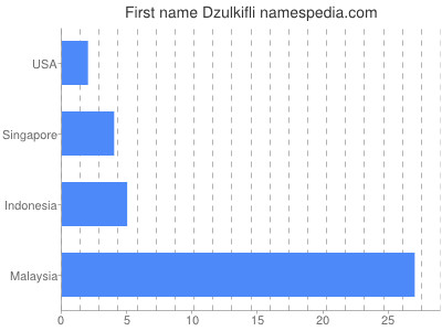 Vornamen Dzulkifli