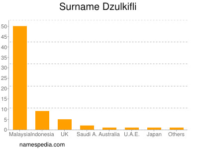 Familiennamen Dzulkifli