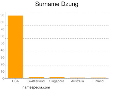 Familiennamen Dzung