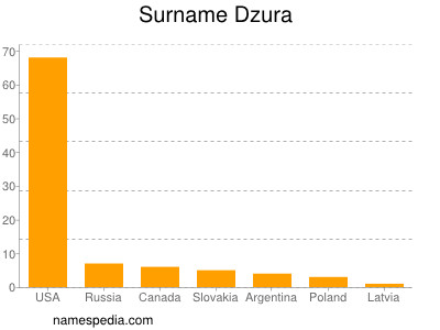 Familiennamen Dzura
