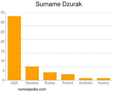 Familiennamen Dzurak