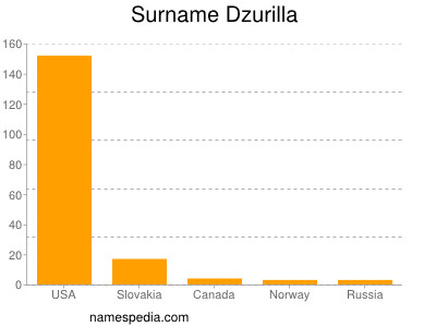 Familiennamen Dzurilla