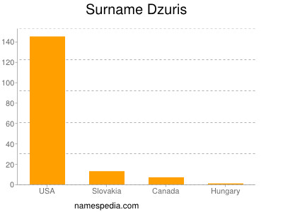 Familiennamen Dzuris