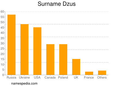 Familiennamen Dzus