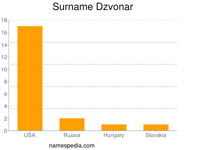 Familiennamen Dzvonar