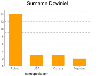 Familiennamen Dzwiniel