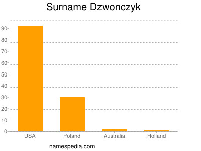 Familiennamen Dzwonczyk