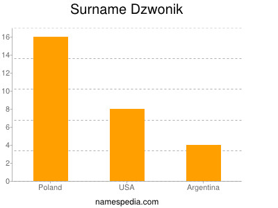 Familiennamen Dzwonik