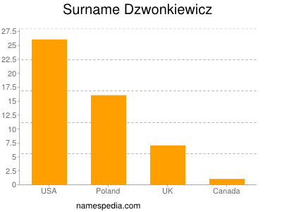Familiennamen Dzwonkiewicz