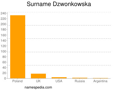 Familiennamen Dzwonkowska