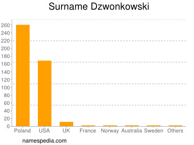 Familiennamen Dzwonkowski