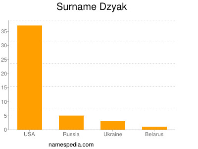 Familiennamen Dzyak