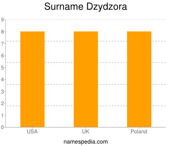 Familiennamen Dzydzora