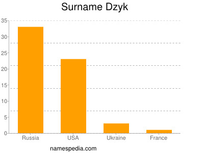 Surname Dzyk