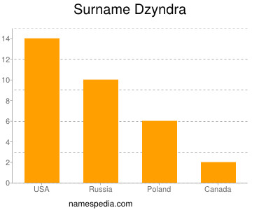 Familiennamen Dzyndra