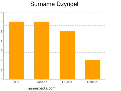 Surname Dzyngel
