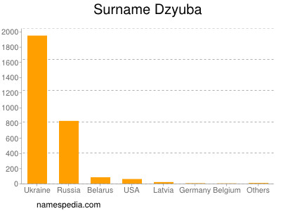 Surname Dzyuba