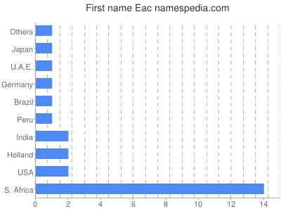 Given name Eac