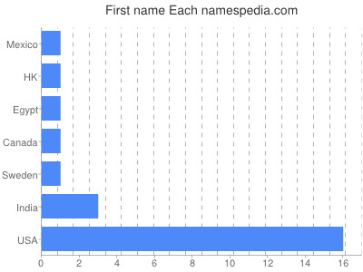 Given name Each