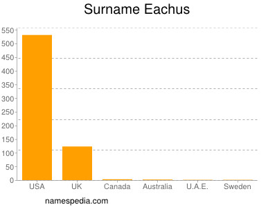 Familiennamen Eachus