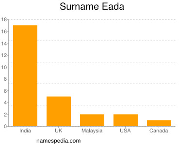 nom Eada