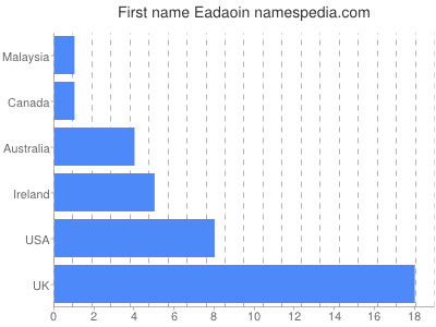 prenom Eadaoin