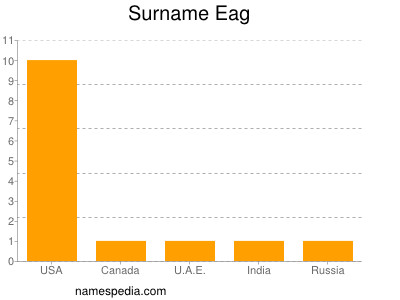 Surname Eag