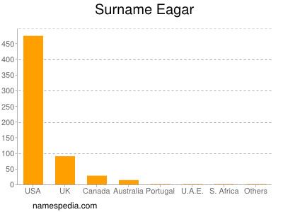 Familiennamen Eagar