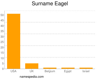 Surname Eagel