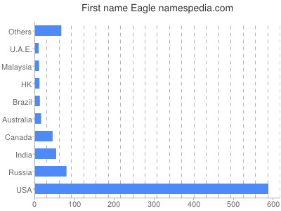 prenom Eagle