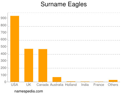 Familiennamen Eagles