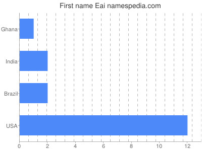 Given name Eai