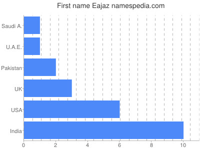 Vornamen Eajaz