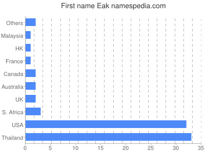 Vornamen Eak