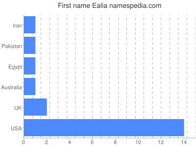 prenom Ealia