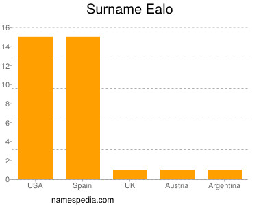 Familiennamen Ealo