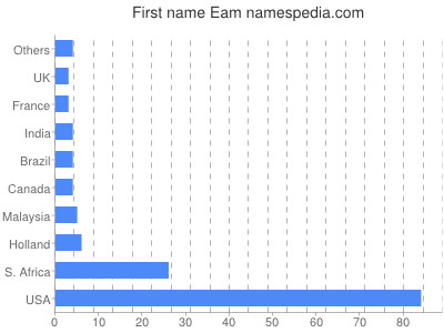 Given name Eam