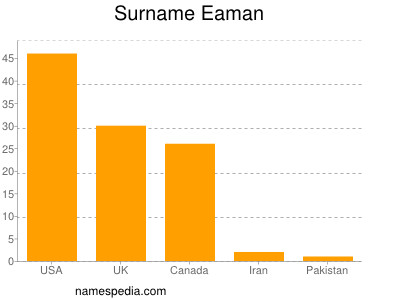 Familiennamen Eaman