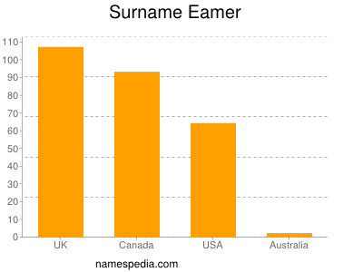 Surname Eamer