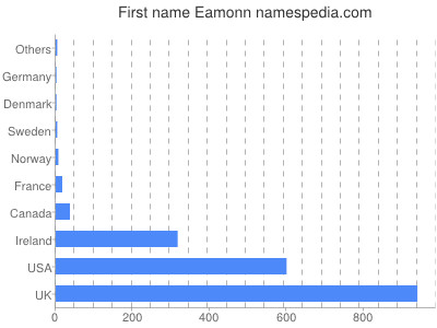 Vornamen Eamonn