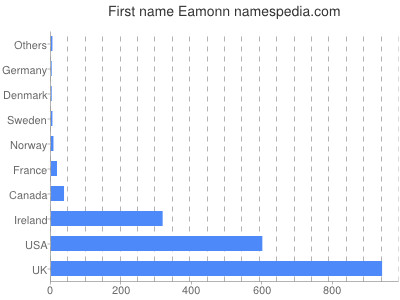 prenom Eamonn