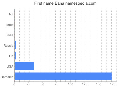 Vornamen Eana