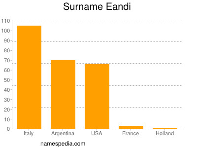 Familiennamen Eandi