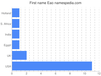 Given name Eao