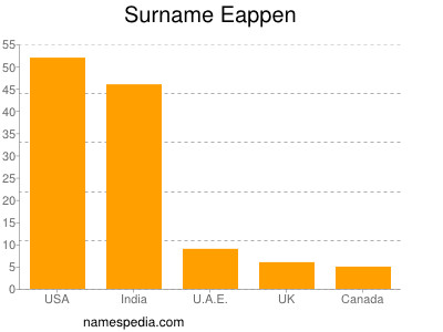 Familiennamen Eappen